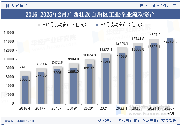 2016-2025年2月广西壮族自治区工业企业流动资产