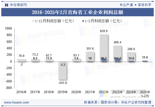 2016-2025年2月青海省工业企业利润总额