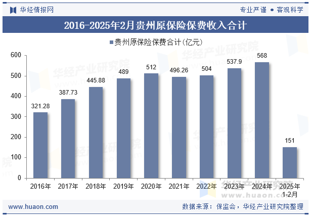 2016-2025年2月贵州原保险保费收入合计
