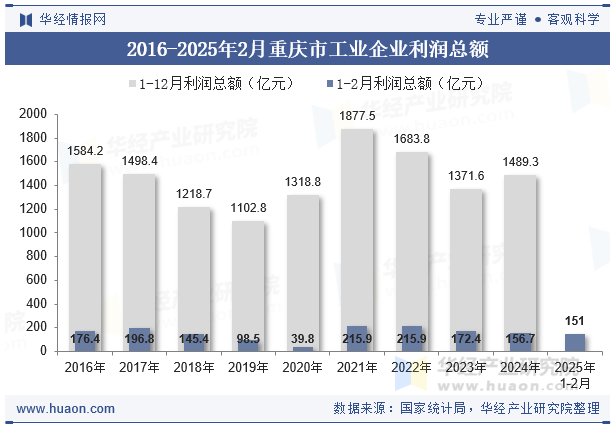 2016-2025年2月重庆市工业企业利润总额