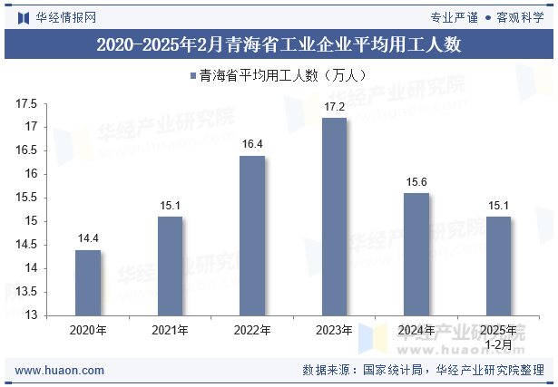 2020-2025年2月青海省工业企业平均用工人数