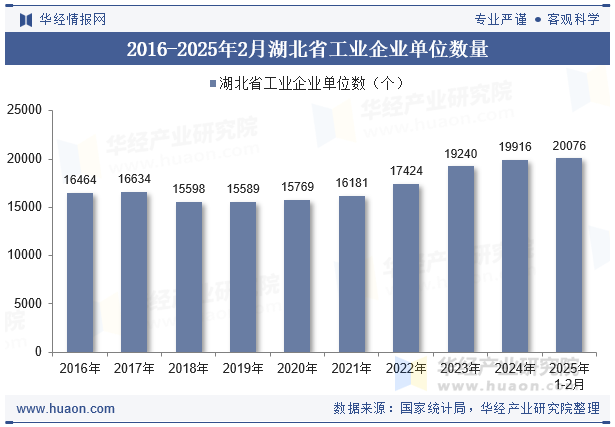 2016-2025年2月湖北省工业企业单位数量