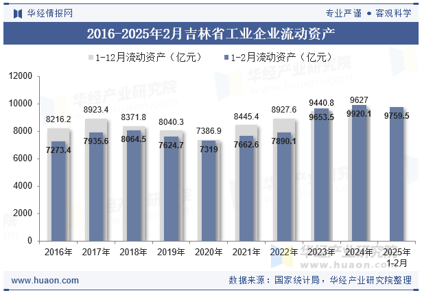 2016-2025年2月吉林省工业企业流动资产