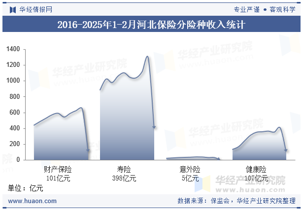 2016-2025年1-2月河北保险分险种收入统计