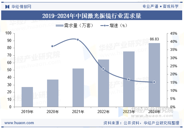 2019-2024年中国激光振镜行业需求量