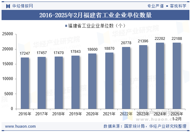 2016-2025年2月福建省工业企业单位数量