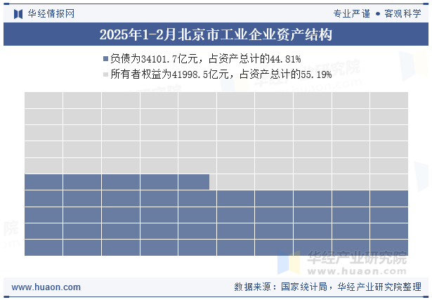 2025年1-2月北京市工业企业资产结构