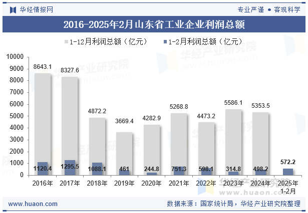 2016-2025年2月山东省工业企业利润总额