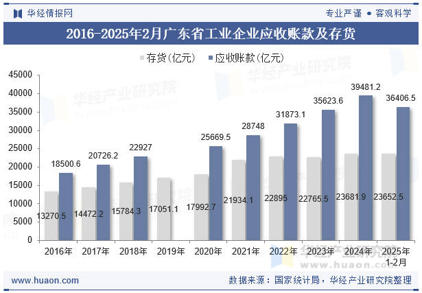 2016-2025年2月广东省工业企业应收账款及存货