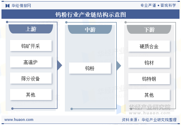 钨粉行业产业链结构示意图