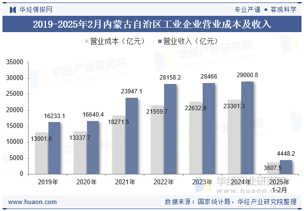2019-2025年2月内蒙古自治区工业企业营业成本及收入