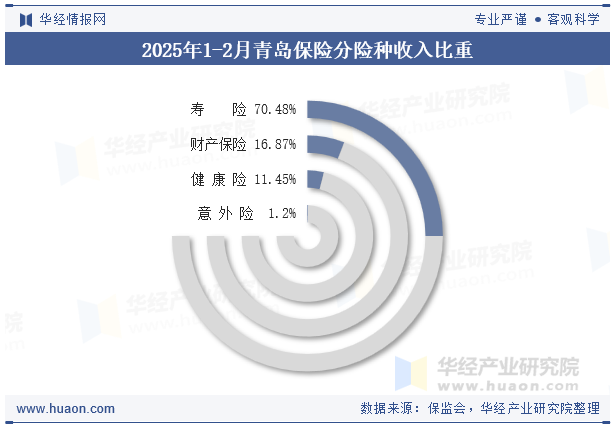 2025年1-2月青岛保险分险种收入比重