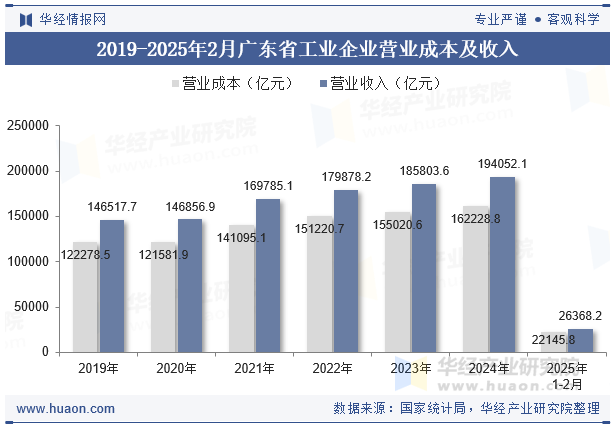 2019-2025年2月广东省工业企业营业成本及收入