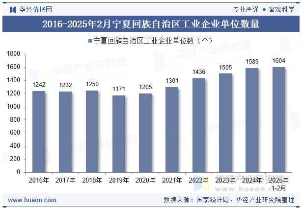 2016-2025年2月宁夏回族自治区工业企业单位数量