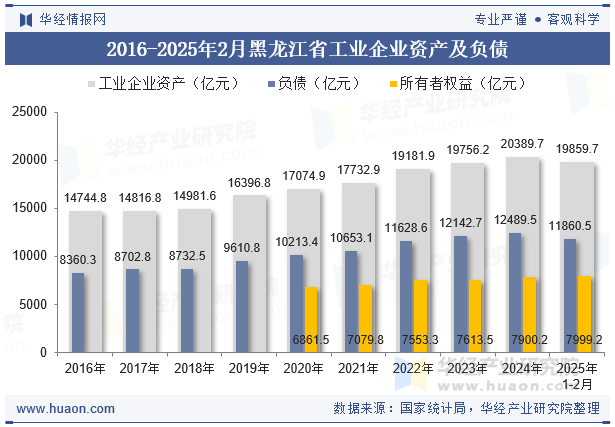 2016-2025年2月黑龙江省工业企业资产及负债