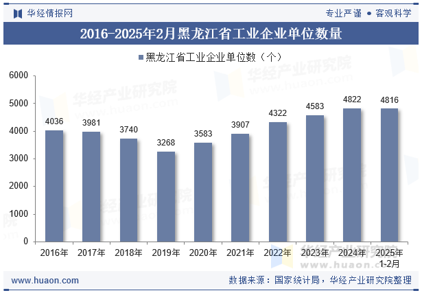 2016-2025年2月黑龙江省工业企业单位数量