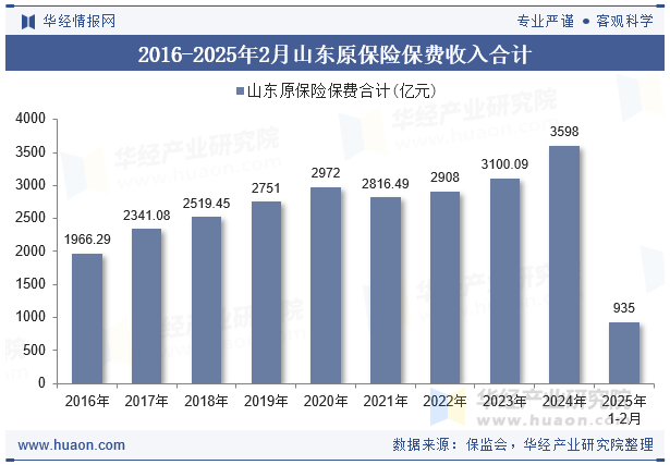 2016-2025年2月山东原保险保费收入合计