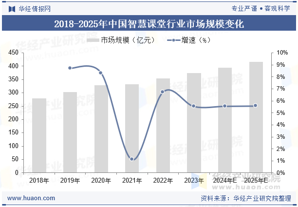 2018-2025年中国智慧课堂行业市场规模变化