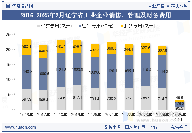 2016-2025年2月辽宁省工业企业销售、管理及财务费用