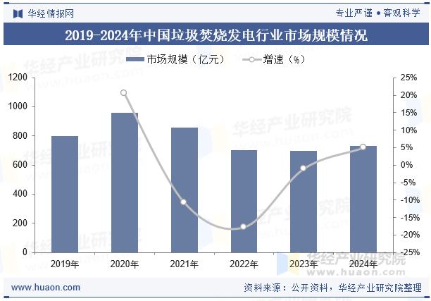 2019-2024年中国垃圾焚烧发电行业市场规模情况