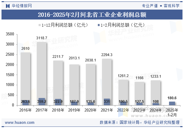 2016-2025年2月河北省工业企业利润总额