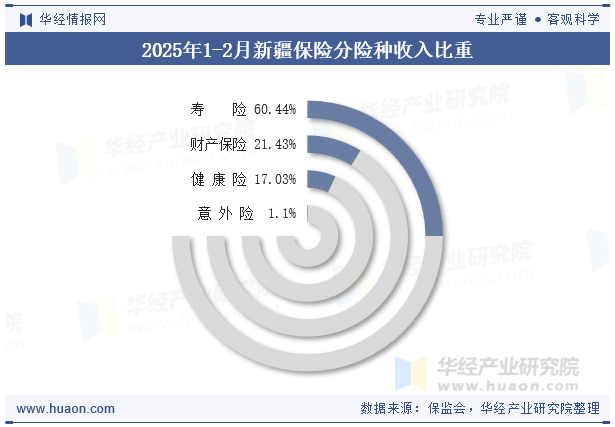 2025年1-2月新疆保险分险种收入比重