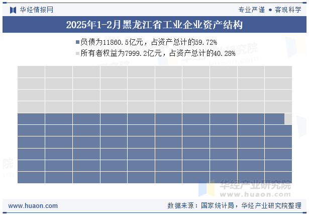 2025年1-2月黑龙江省工业企业资产结构