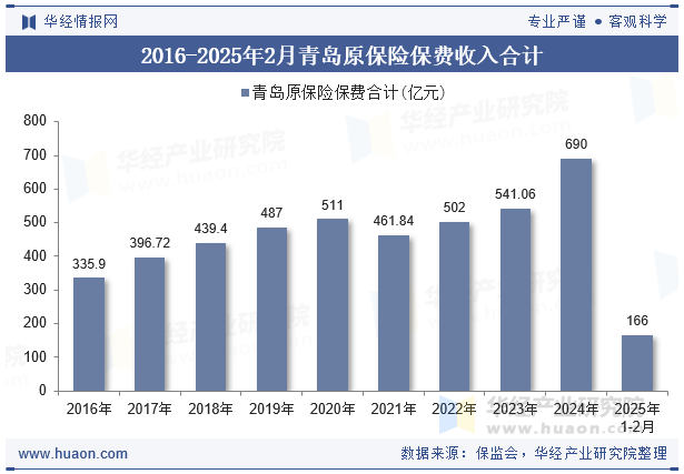 2016-2025年2月青岛原保险保费收入合计