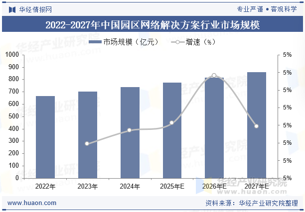 2022-2027年中国园区网络解决方案行业市场规模