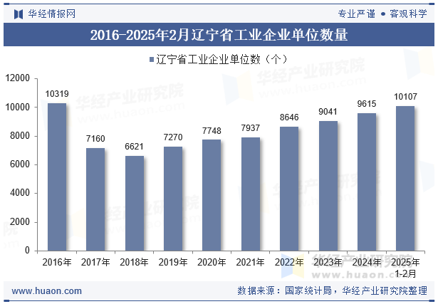 2016-2025年2月辽宁省工业企业单位数量