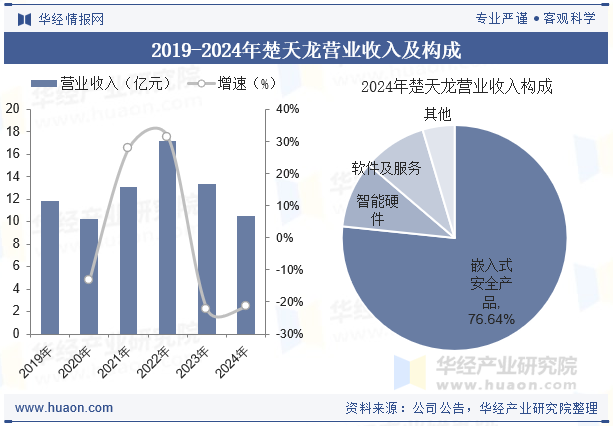 2019-2024年楚天龙营业收入及构成