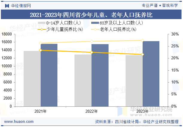2021-2023年四川省少年儿童、老年人口抚养比