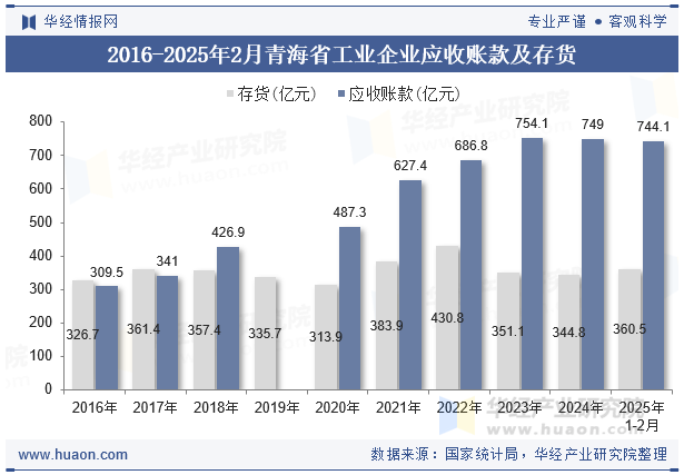 2016-2025年2月青海省工业企业应收账款及存货