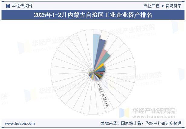 2025年1-2月内蒙古自治区工业企业资产排名