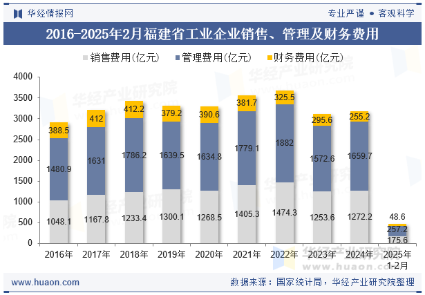 2016-2025年2月福建省工业企业销售、管理及财务费用