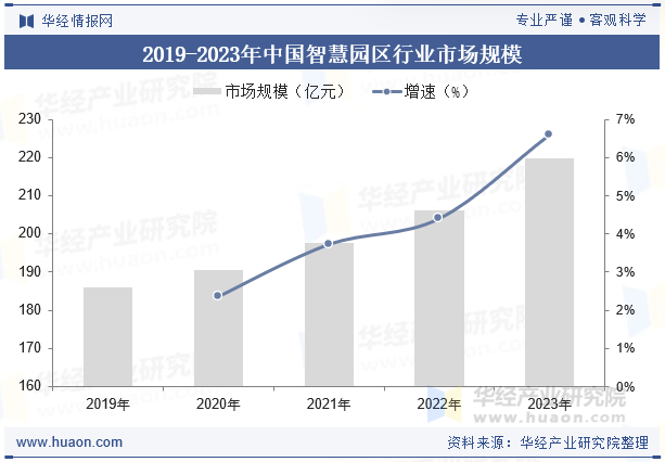 2019-2023年中国智慧园区行业市场规模