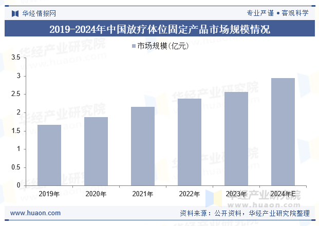 2019-2024年中国放疗体位固定产品市场规模情况