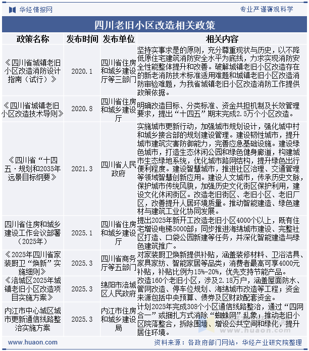 四川老旧小区改造相关政策