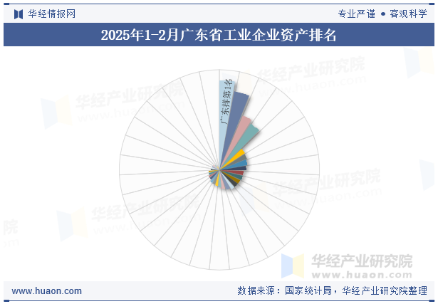 2025年1-2月广东省工业企业资产排名