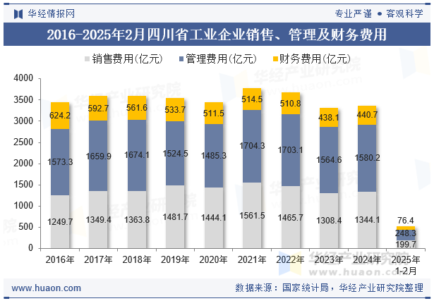 2016-2025年2月四川省工业企业销售、管理及财务费用