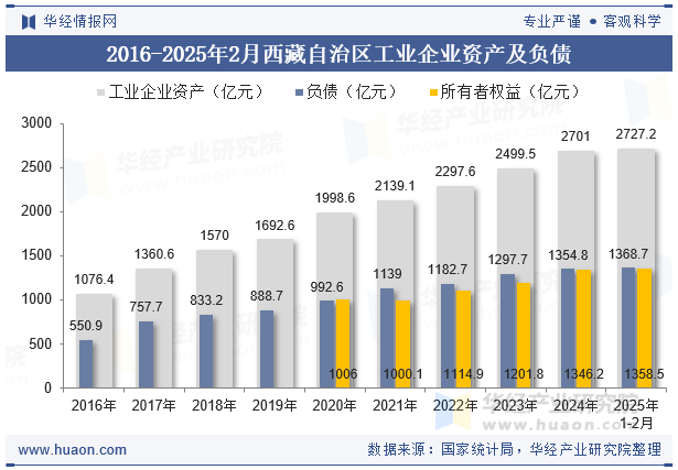 2016-2025年2月西藏自治区工业企业资产及负债