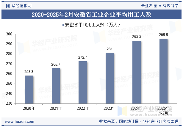2020-2025年2月安徽省工业企业平均用工人数