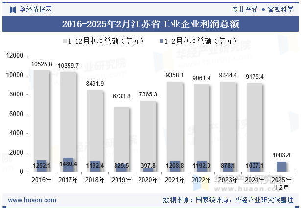 2016-2025年2月江苏省工业企业利润总额