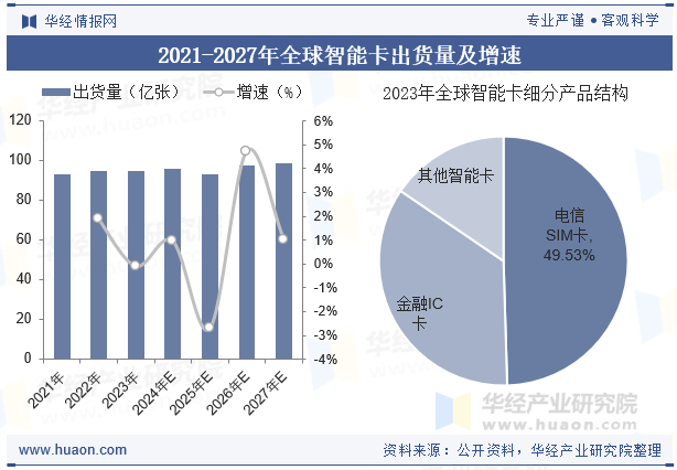 2021-2027年全球智能卡出货量及增速