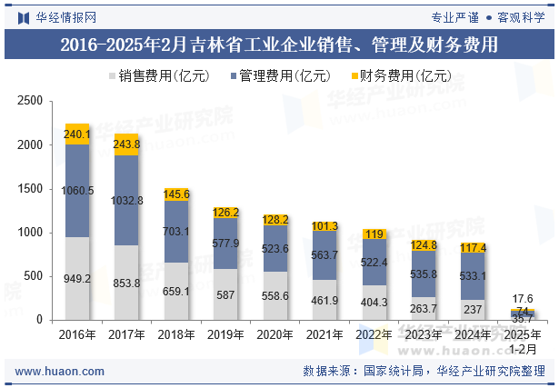 2016-2025年2月吉林省工业企业销售、管理及财务费用