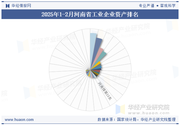 2025年1-2月河南省工业企业资产排名