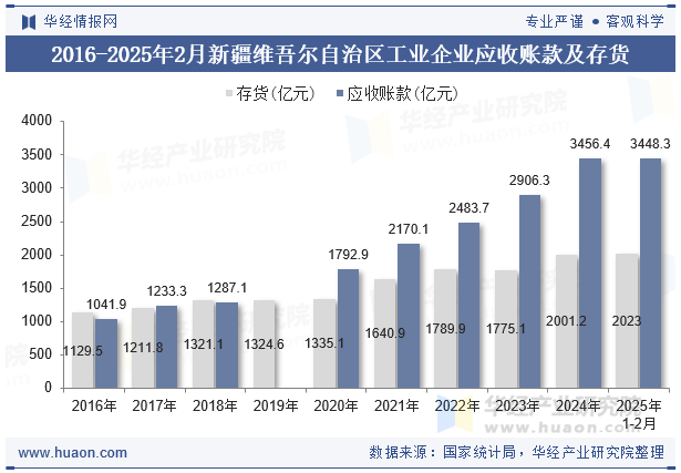 2016-2025年2月新疆维吾尔自治区工业企业应收账款及存货