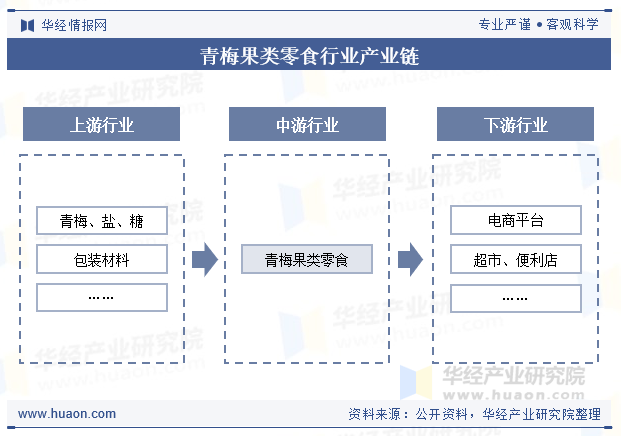 青梅果类零食行业产业链