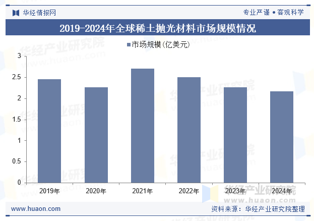 2019-2024年全球稀土抛光材料市场规模情况