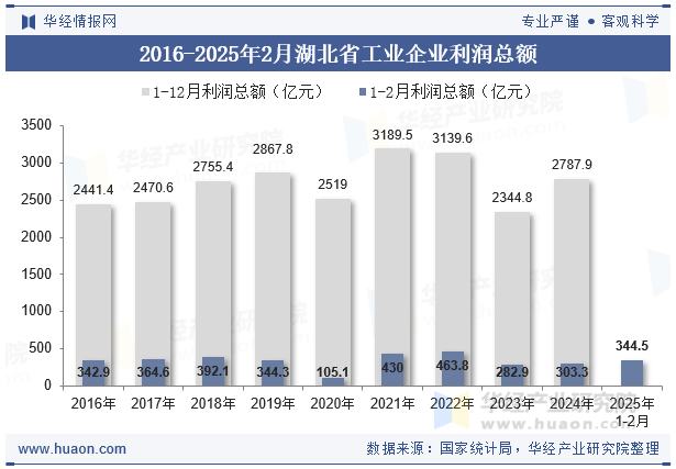 2016-2025年2月湖北省工业企业利润总额